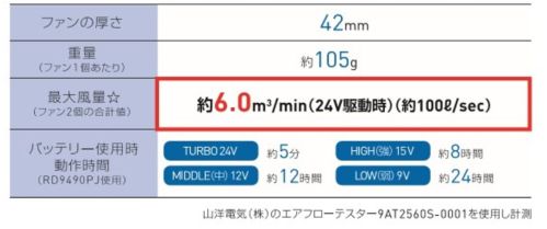 アタックベース RD9420PH 24V仕様 ファンセット（フラットタイプ） フラットファン【特長】・最大風量約6.0m3/min・ファンの厚さ:42mm・重量:約105g・ウェアから飛び出さない【セット内容】〇ハイパワーファン2個〇ファン用ケーブル1本【バッテリー互換商品】RD9490PJRD9390PJ※12V仕様との互換性はございません。※この商品はご注文後のキャンセル、返品及び交換は出来ませんのでご注意下さい。※なお、この商品のお支払方法は、先振込（代金引換以外）にて承り、ご入金確認後の手配となります。#空調服 #ファン付ウェア サイズ／スペック